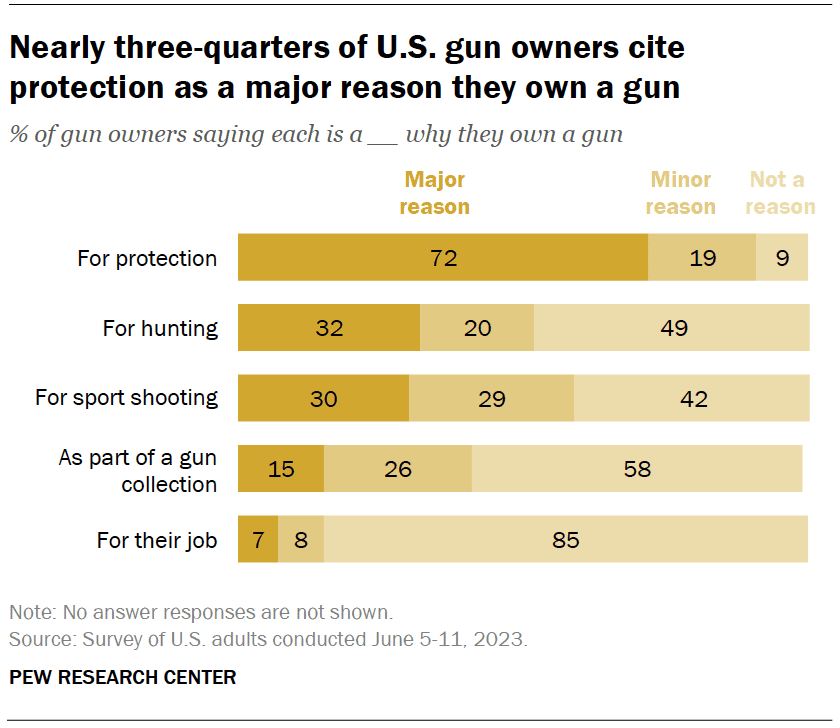 Gun Ownership Statistics in United States